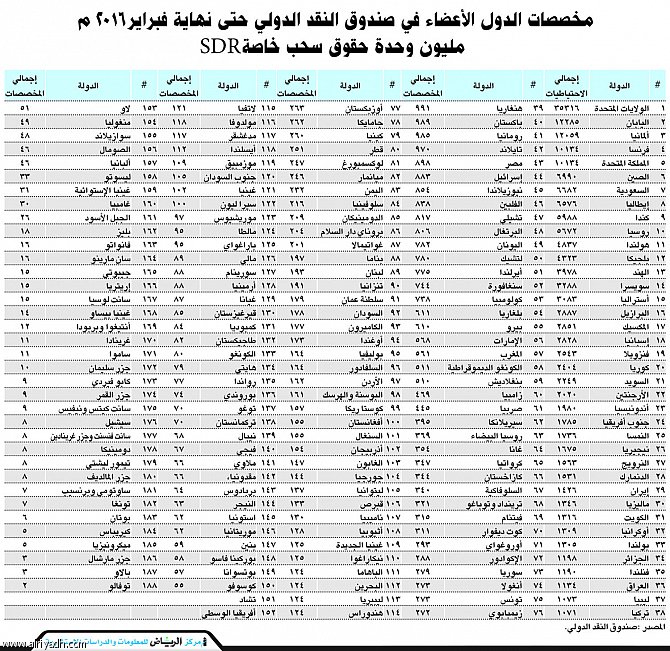 الاقتصاد السعودي سابع أكبر عضو في صندوق النقد الدولي
