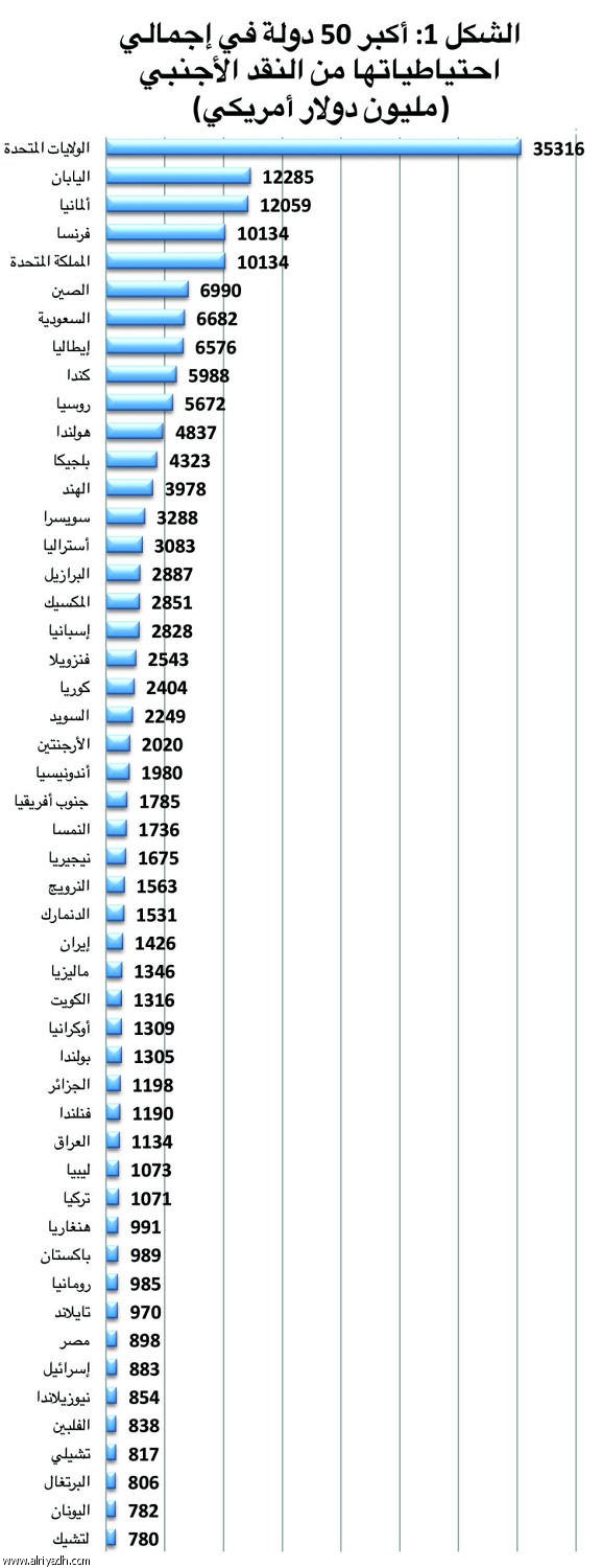 الاقتصاد السعودي سابع أكبر عضو في صندوق النقد الدولي