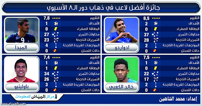 28 تمريرة ناجحة تتوج إدواردو الهلال بنجومية «أبطال آسيا»