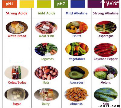 ماذا تعني قلوية أو حمضية الطعام ؟ وماهي أضرارها ؟
