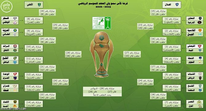 نتائج قرعة كأس ولي العهد