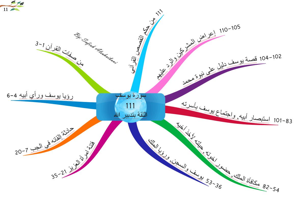 20 فائدة من سورة يوسف عليه السلام