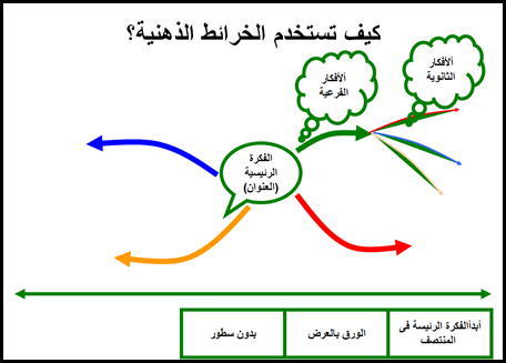 ” روان المرواني ” أصغر مدربة سعودية لرسم الخرائط الذهنية