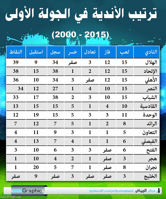 الدوري السعودي.. تغيرت المسميات وتعدد المتنافسون وبقي الهلال زعيماً