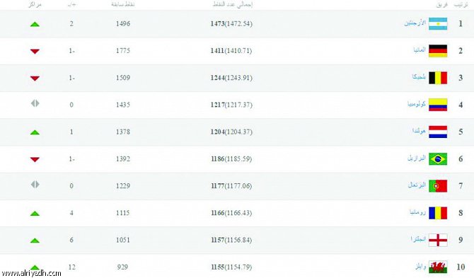 «الأخضر» يقفز ستّة مراكز.. والأرجنتين تخطف صدارة التصنيف