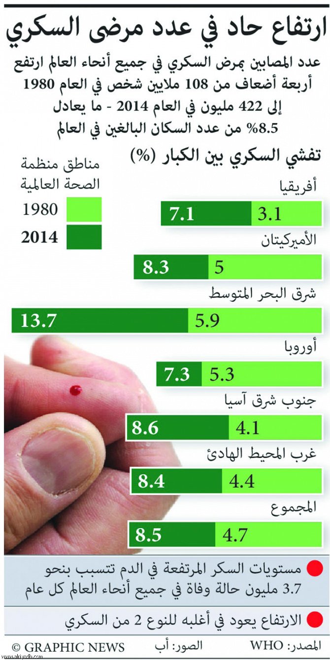 داء السكري النوع الأول يسرق 12 عاماً من عمر الإنسان