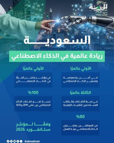 المملكة تتصدر المرتبة الأولى عالمياً بمجالات الذكاء الاصطناعي 