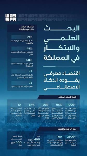 البحث العلمي والابتكار في المملكة.. اقتصاد معرفي يقوده الذكاء الاصطناعي