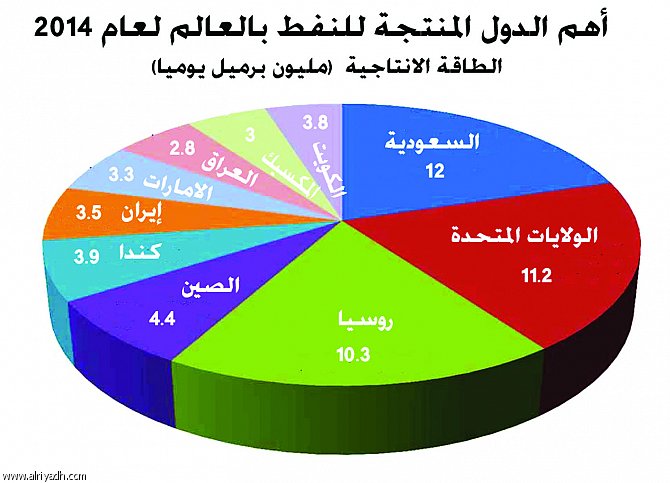 المملكة تحافظ على صدارة منتجي النفط.. وارتفاع احتياطيات الأوبك إلى 1.3 ترليون برميل