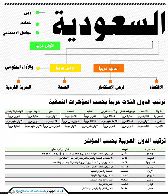 المملكة في المرتبة الثالثة عربياً على مؤشر الرفاهية العالمي