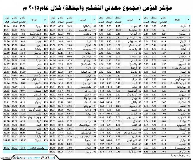 دول مجلس التعاون تنجح في تخفيض مؤشرات البؤس وتحقق مراتب متقدمة عربياً وعالمياً