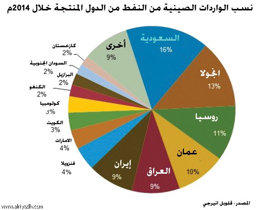 المملكة تتصدر قائمة الدول المصدرة للنفط إلى الصين خلال العام الماضي