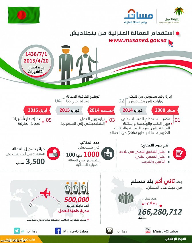 بدء إصدار تأشيرات العمالة المنزلية البنغلاديشية.. الاثنين المقبل