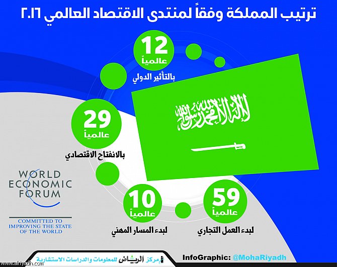 المملكة في المرتبتين 12 و29 عالمياً بالتأثير الدولي والانفتاح الاقتصادي