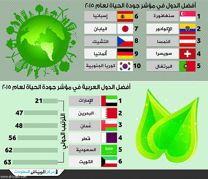 المملكة في المركز ال 62 في مؤشر جودة الحياة للمغتربين