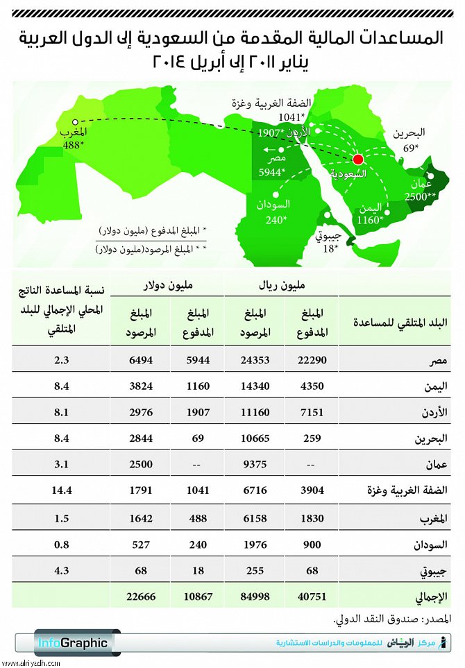 المملكة قدمت 85 مليار ريال مساعدات مالية مباشرة للدول العربية خلال 40 شهراً