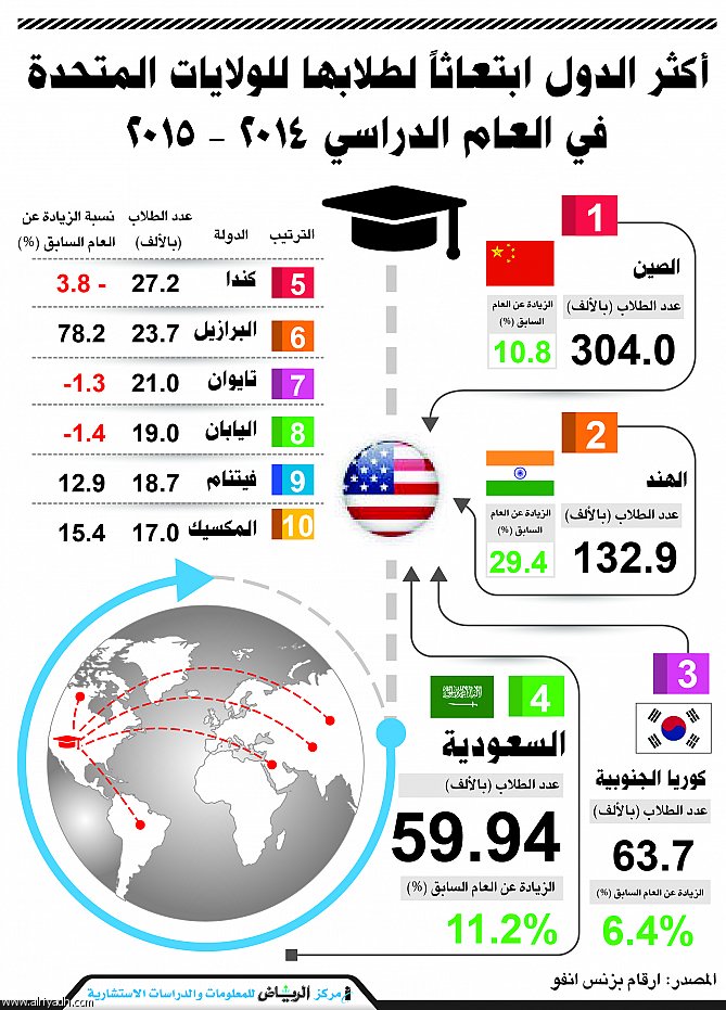 المملكة في المركز الرابع ضمن قائمة أكثر الدول ابتعاثاً لطلابها إلى الولايات المتحدة
