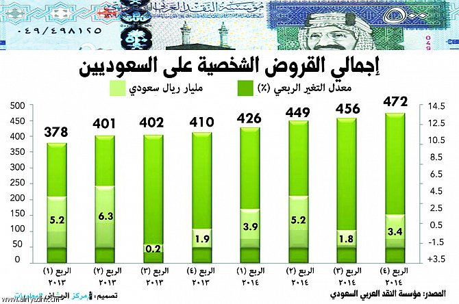 القروض الشخصية على الخليجيين تتجاوز 1.44 تريليون ريال.. وترتفع 13.7% خلال 2014