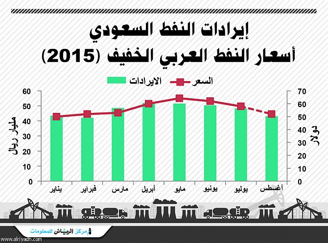 المملكة تصدر 1،8 مليار برميل نفط بقيمة تقديرية 382 مليار ريال في ثمانية أشهر