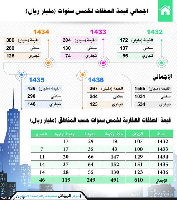 عام 1435 الأكثر في قيمة الصفقات العقارية بقيمة 436 مليار ريال