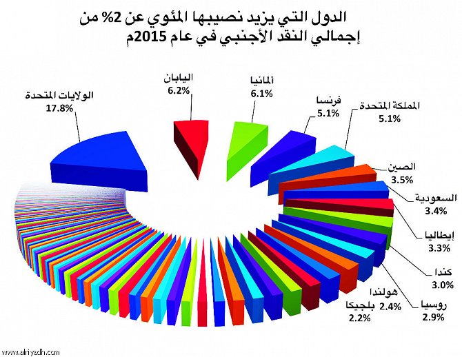 الاقتصاد السعودي سابع أكبر عضو في صندوق النقد الدولي