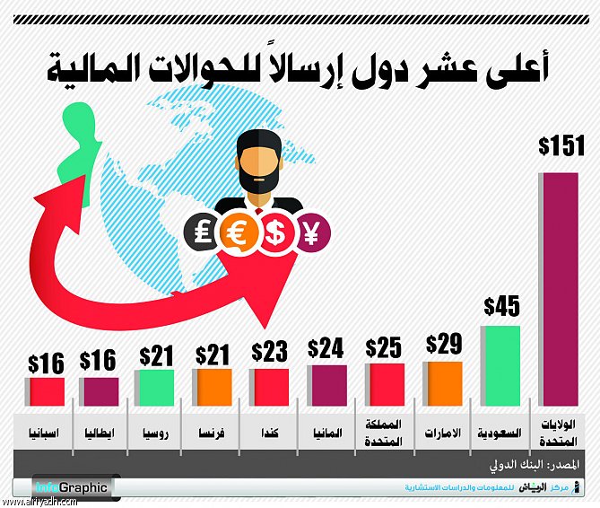 45 مليار دولار غادرت المملكة في 2014