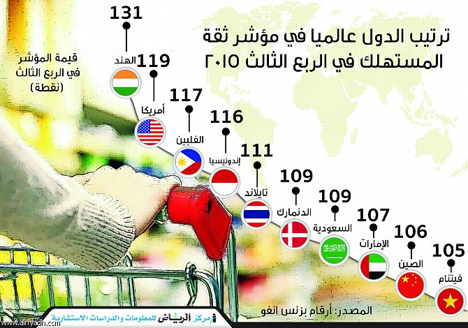 المملكة بالمرتبة السابعة عالمياً في مؤشر ثقة المستهلك.. والهند الأولى
